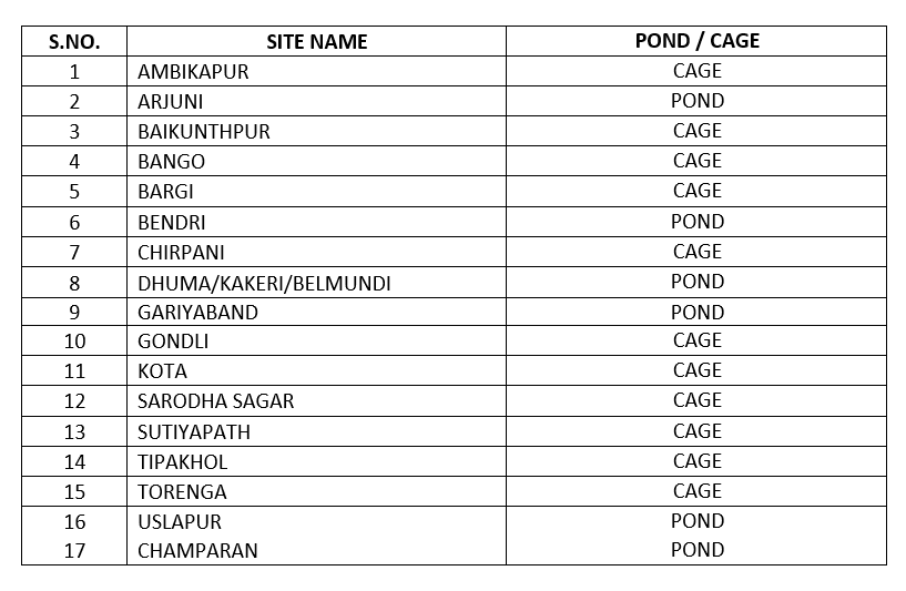 MM Fisheries Bilaspur